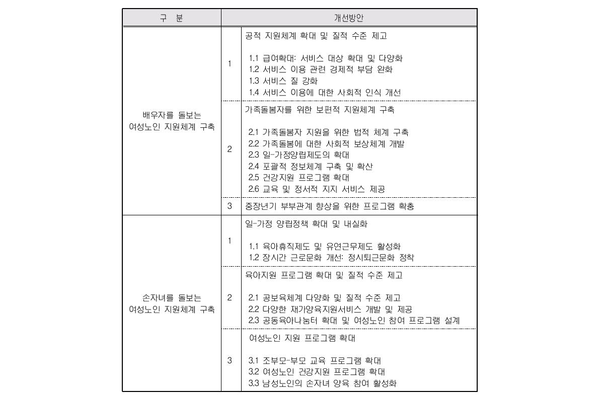 연구결과를 바탕으로 한 정책제언