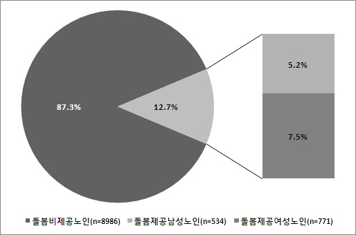 전체 노인 중 가족에게 돌봄을 제공하는 노인의 비율