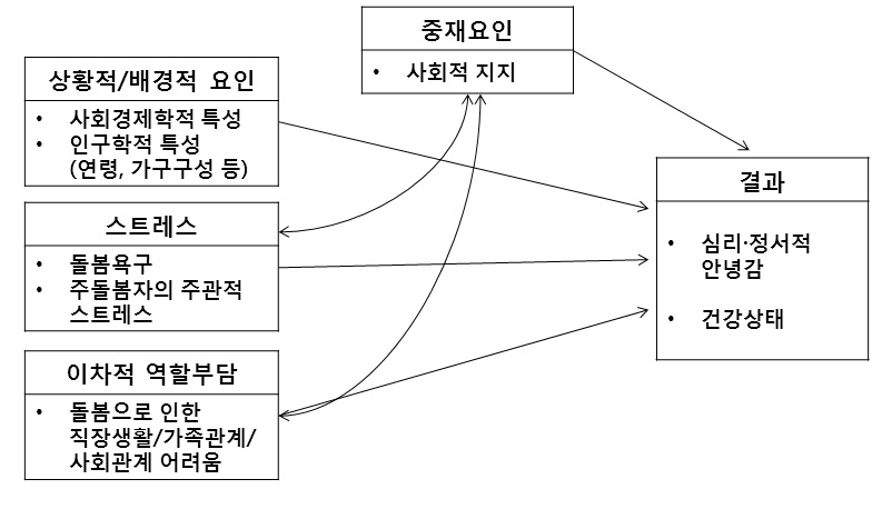 Pearlin의 스트레스 과정모델