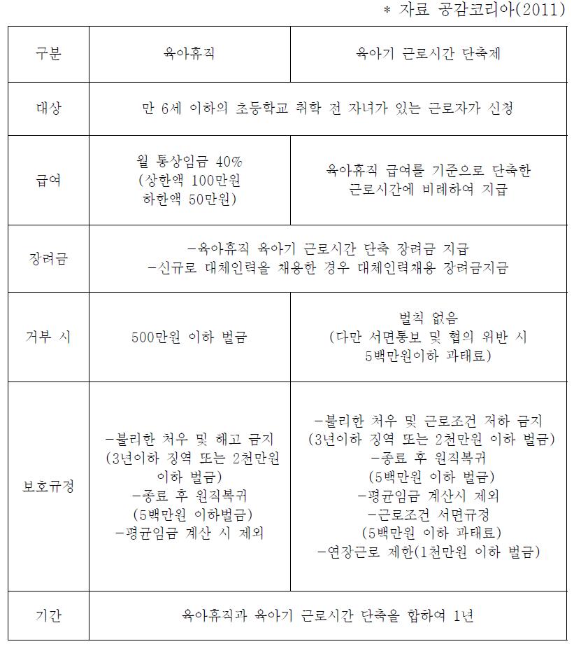 육아휴직과 육아기 근로시간 단축제 비교