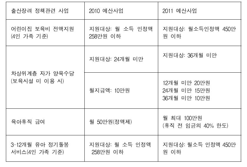 출산장려 관련 예산 변화(2010년 → 2011년)