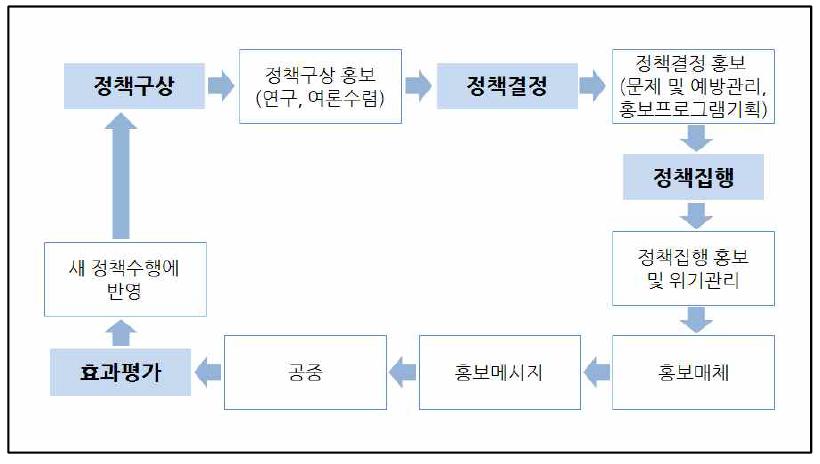 정책홍보 수행과정