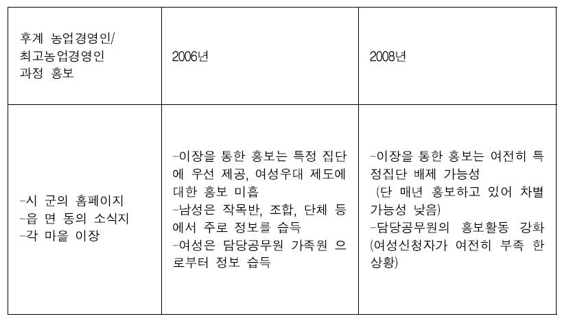 농업인력 육성 정책에 대한 홍보방법 및 성별 접근성 자료