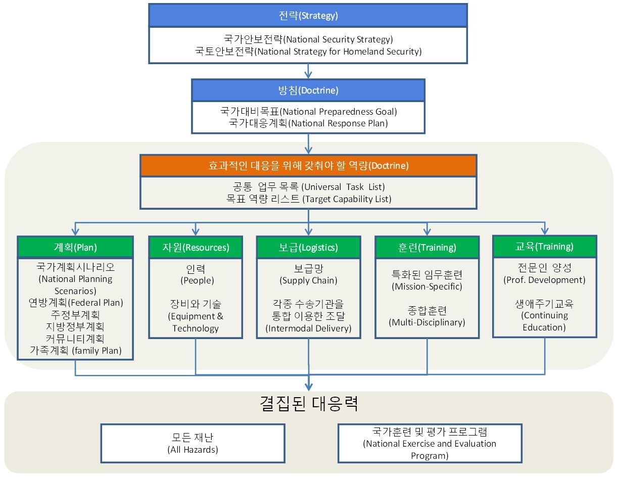 그림 3.1 미국 NPG상 수록되어 있는 미국 재난대비체계