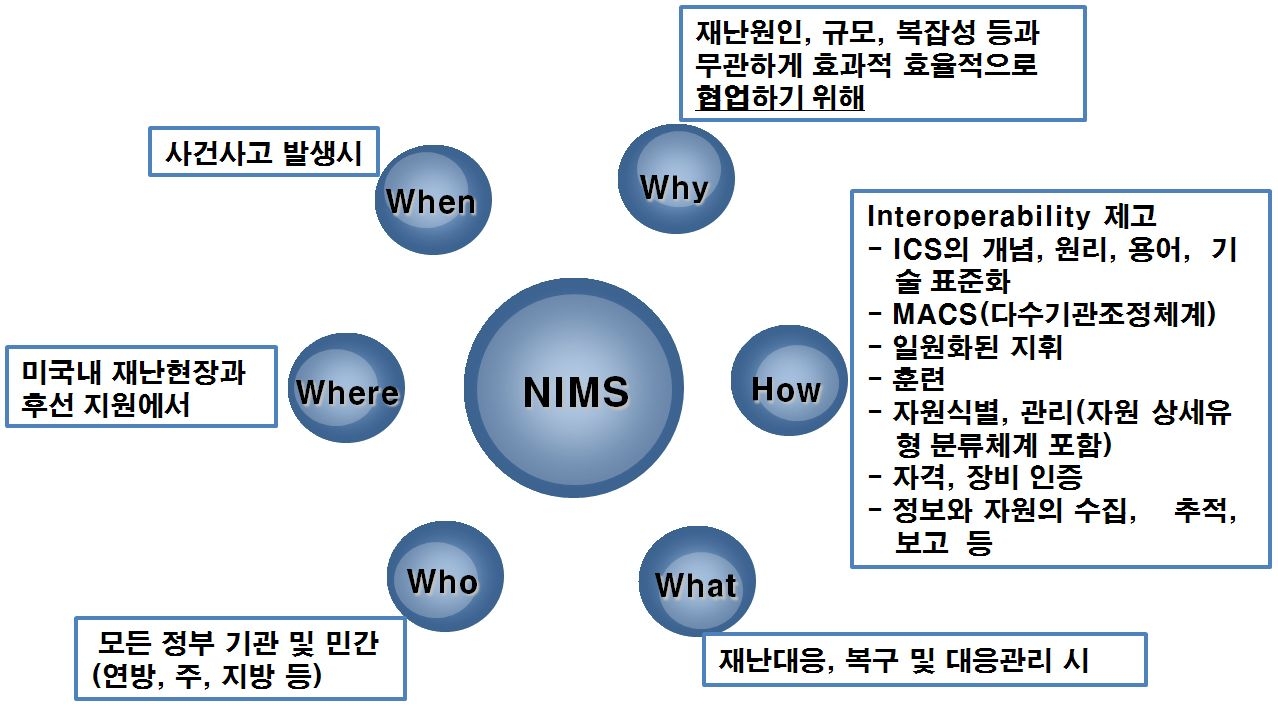 그림 3.2 미국 NIMS의 기본 개념