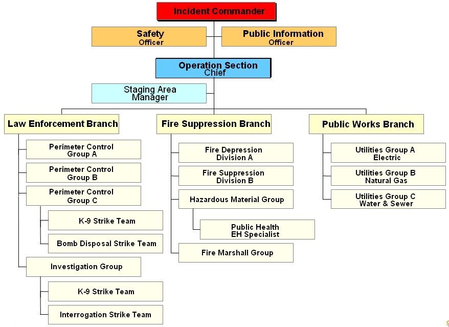 그림 3.5 미국 Operations Section의 조직 확장 예