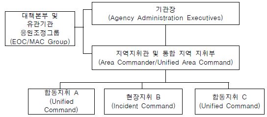 그림 3.9 지역지휘와 보고 관계