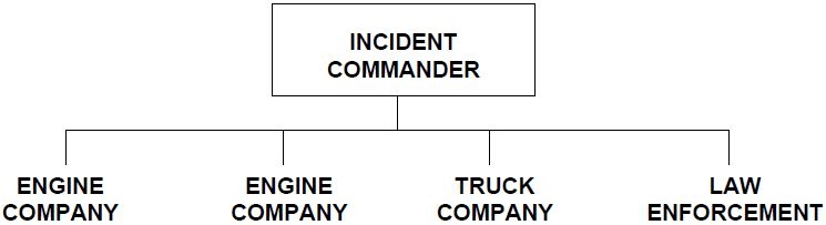 그림 3.10 미국 ICS 적용 사례 : 초동대응단계