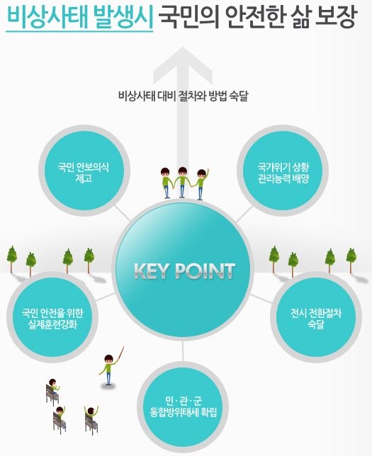 그림 4.1 2012년 을지연습 중점(Key Point)