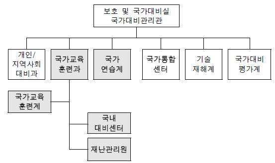 그림 4.4 미국의 보호 및 국가대비실 국가대비관리관 조직도