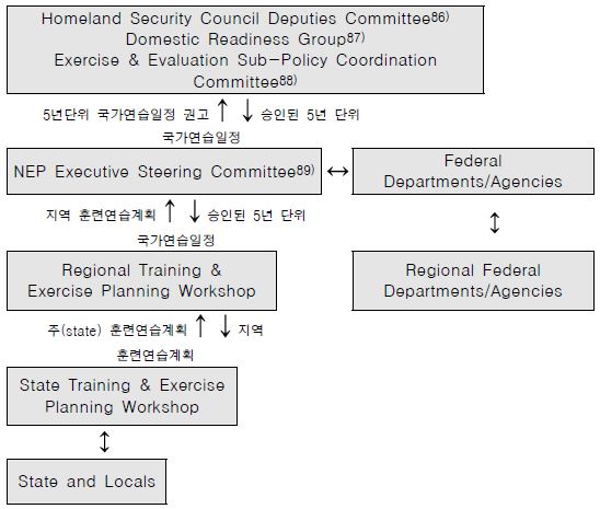 그림 4.6 미국 NEP 추진체계