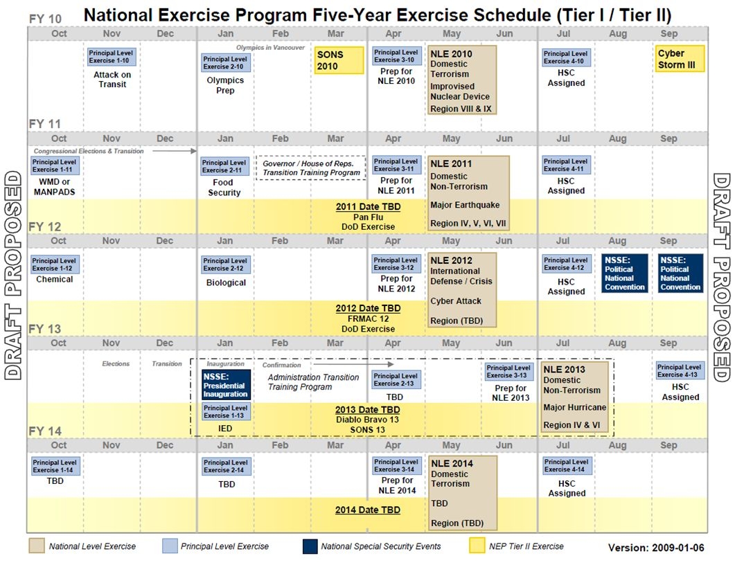 그림 4.7 미국 NEP 5년단위 연습 일정(1단계/2단계)
