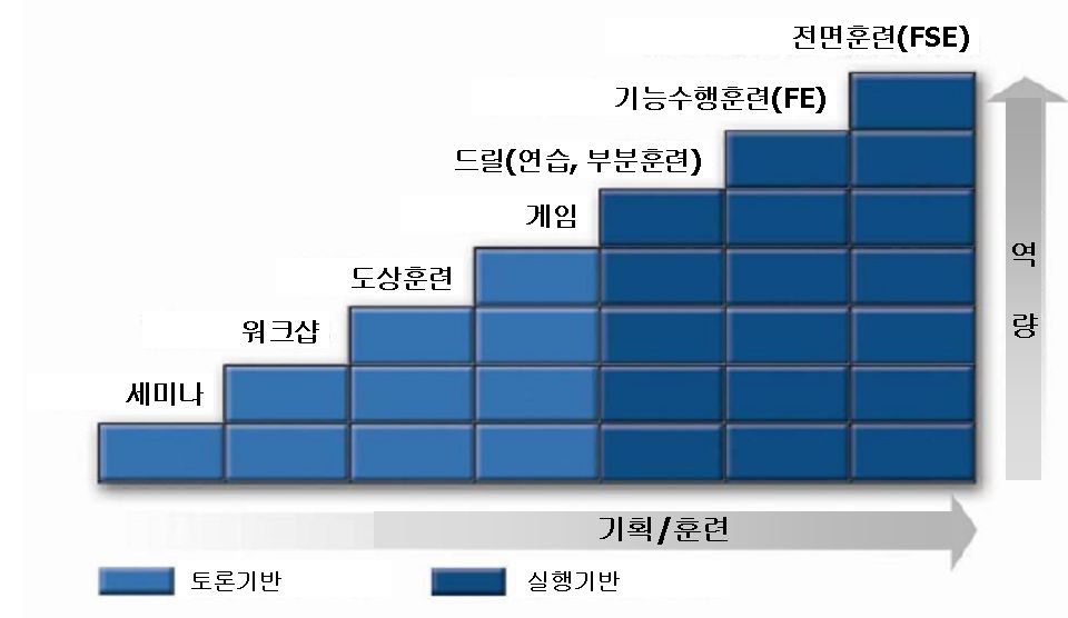 그림 4.12 미국 HSEEP의 중장기 계획 수립 기법