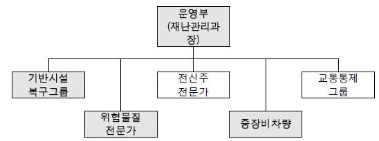 그림 6.5 운영부 적용사례 : 확장 2단계