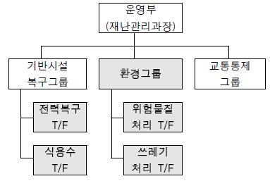 그림 6.6 운영부 적용사례 : 확장 3단계