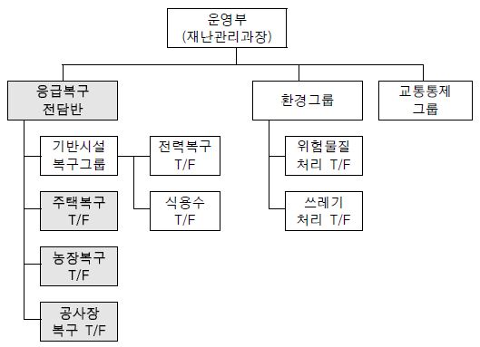 그림 6.7 운영부 적용사례 : 확장 4단계