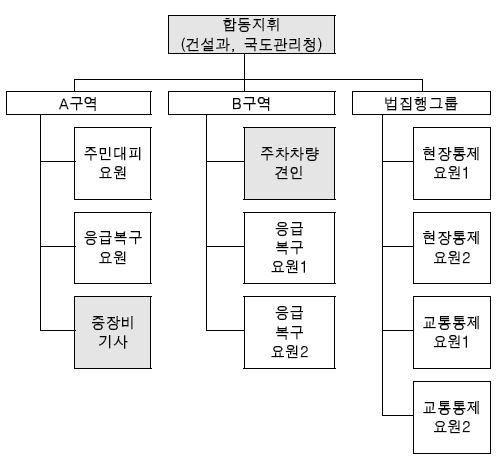 그림 6.11 대응편제 전체 적용사례 : 대응조정단계