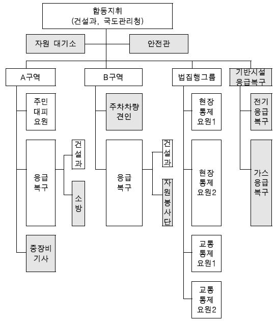 그림 6.12 대응편제 전체 적용사례 : 상황평가, 출동, 전파단계(2′)