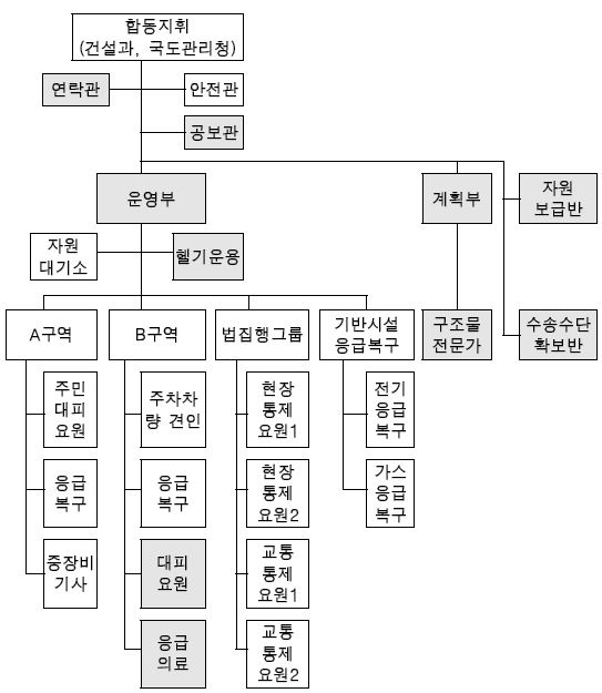 그림 6.13 대응편제 전체 적용사례 : 확대 2단계(3′)