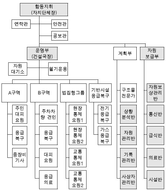 그림 6.14 대응편제 전체 적용사례 : 확장 3단계(3′)