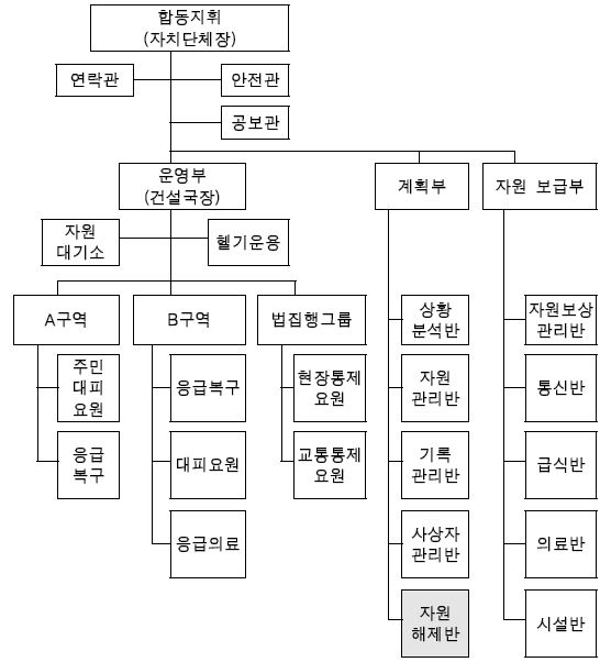 그림 6.15 대응편제 전체 적용사례 : 종료 1단계