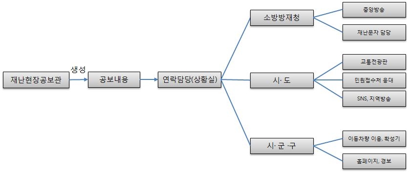 그림 6.16 재난 발생 시 공보관으로부터의 정보전달