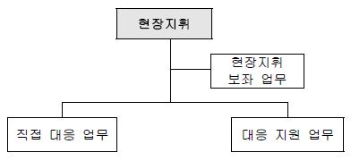 그림 2.1 재난 현장 대응업무 구분