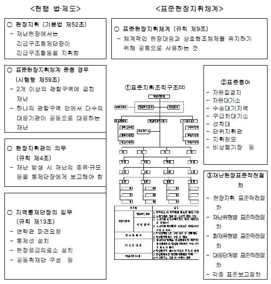 그림 2.2 현행 법?제도상의 현장지휘 및 표준현장지휘체계