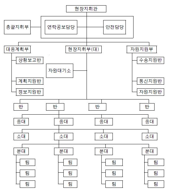 그림 2.3 표준지휘조직구조