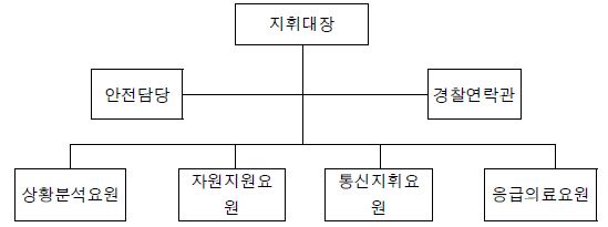 그림 2.4 긴급구조지휘대 조직도