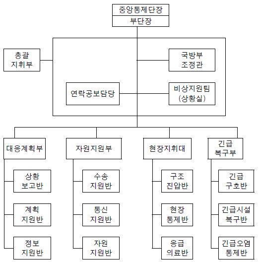 그림 2.5 중앙긴급구조통제단 조직도