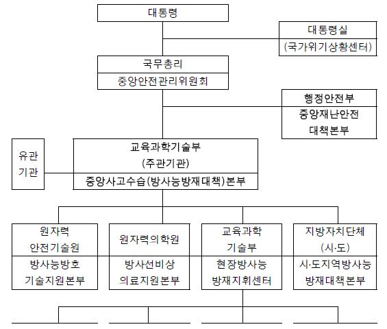 그림 2.8 방사능방재 대응 조직도