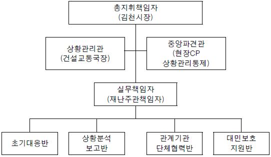 그림 2.9 자연재난 표준행동 매뉴얼상 비상지원본부 구성도