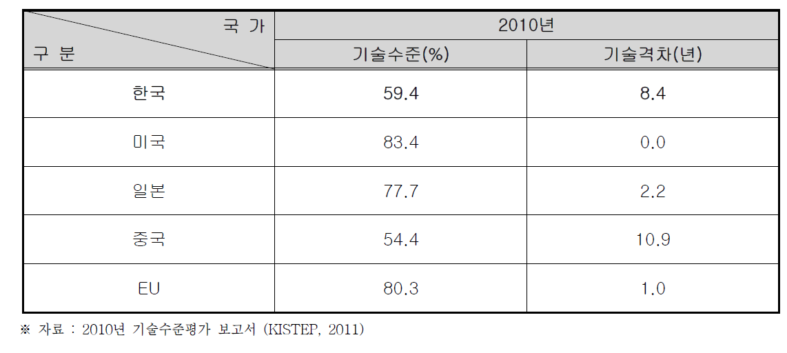 재난·재해 분야 주요 5개국 기술수준 및 기술격차