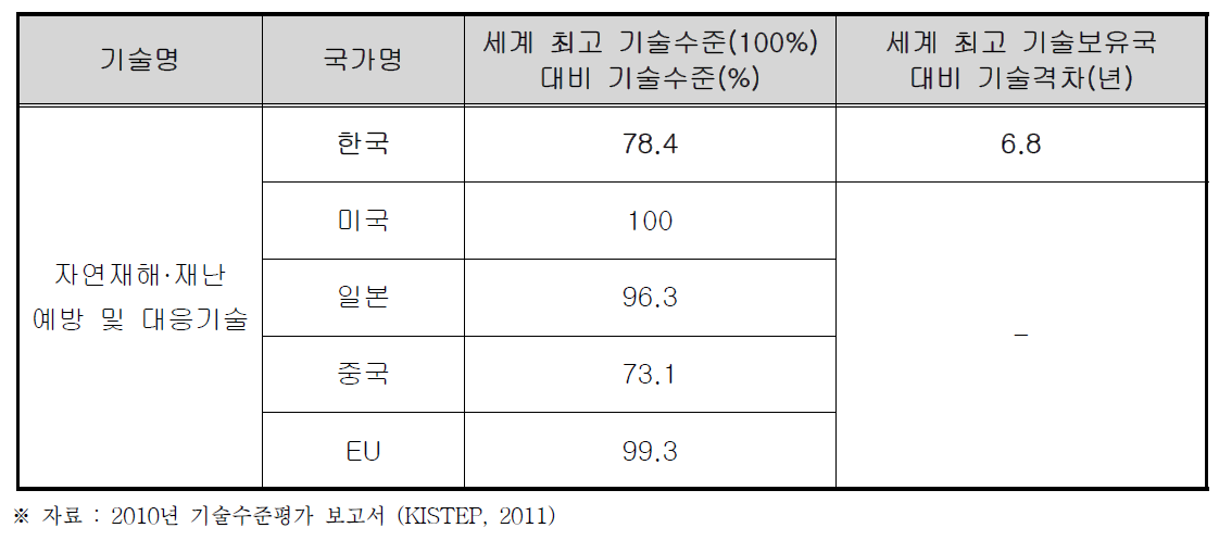 재난·재해 분야 중 자연재해·재난 예방 및 대응분야 기술수준(2010)