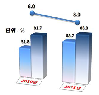 연안재해 평가 및 대책기술 수준 및 기술격차