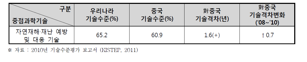 중국 기술수준(2010) 및 對 중국 기술격차