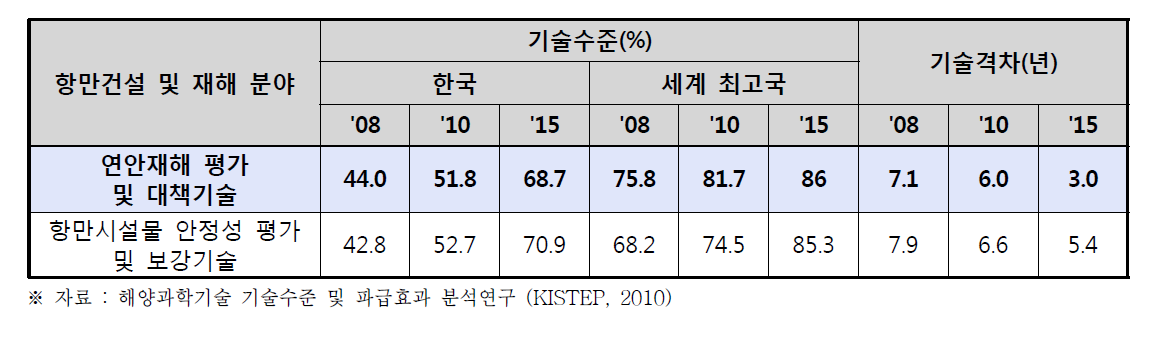 기술수준 및 기술격차 (항만건설 및 재해분야)