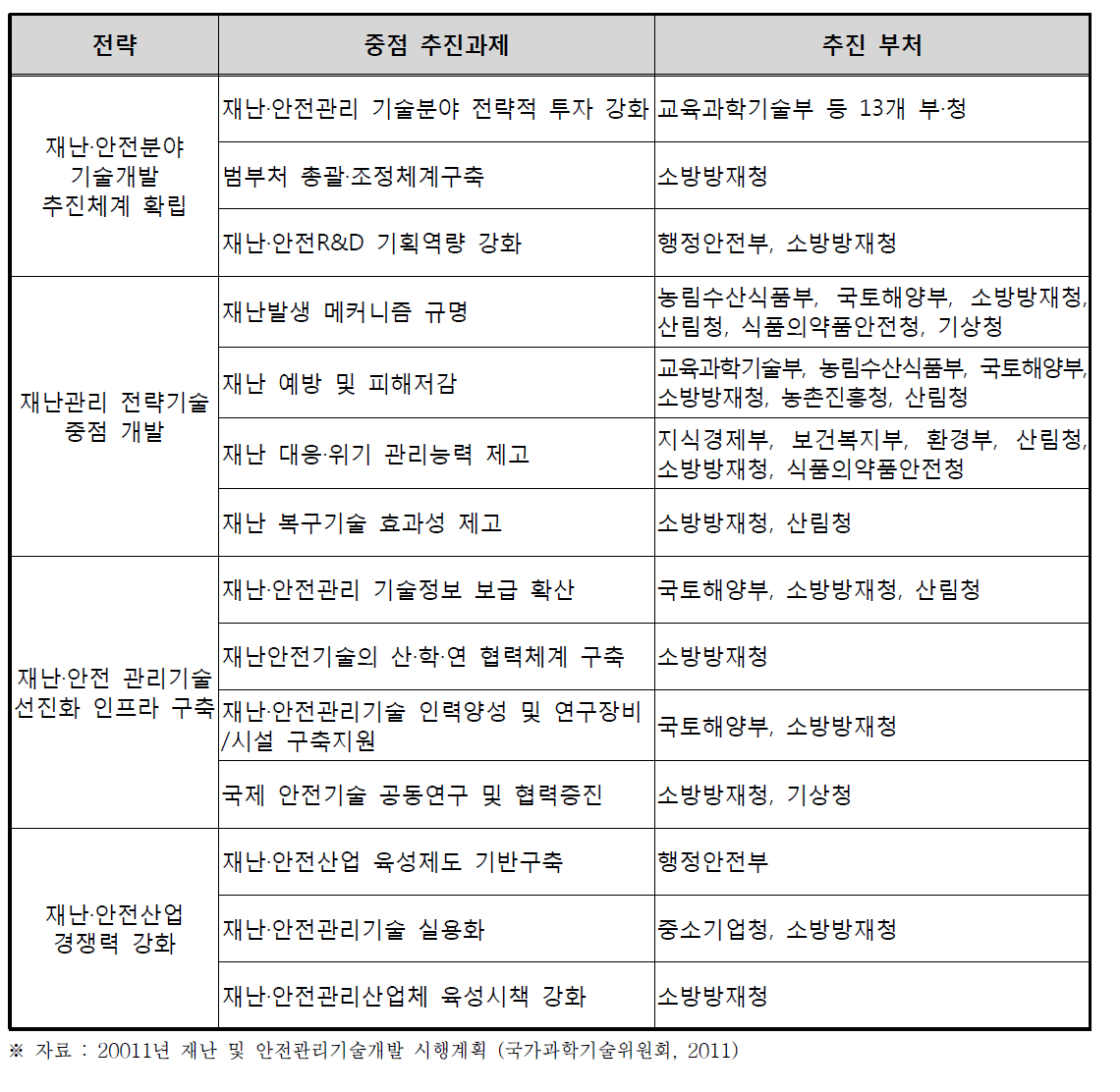 재해·재난 대응 관련 정부부처별 역할