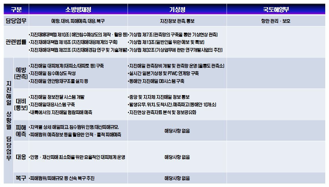 지진해일 재해대응 관련 부처별 업무분담