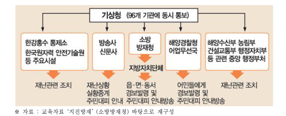 지진해일 경보발령 및 대피 안내체계도