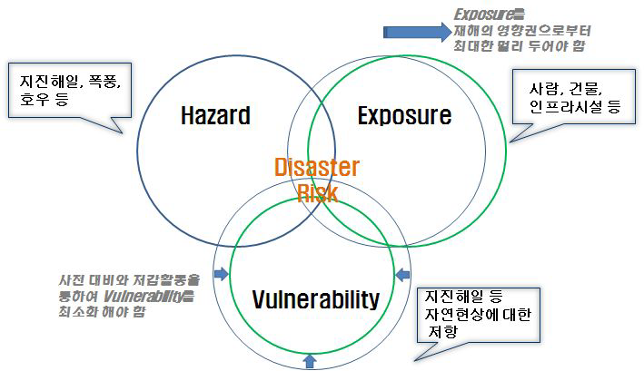 자연재해 위험의 개념