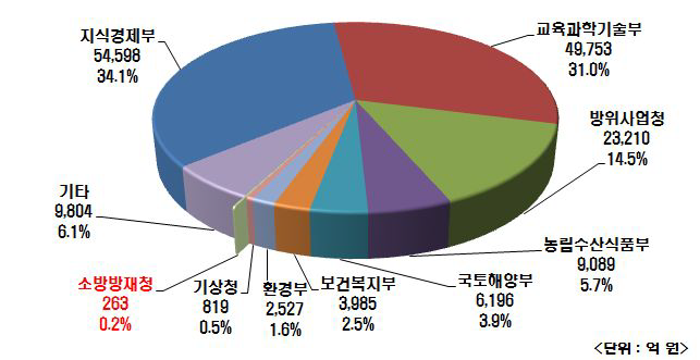 2012년도 국가연구개발 부처별 예산 분포