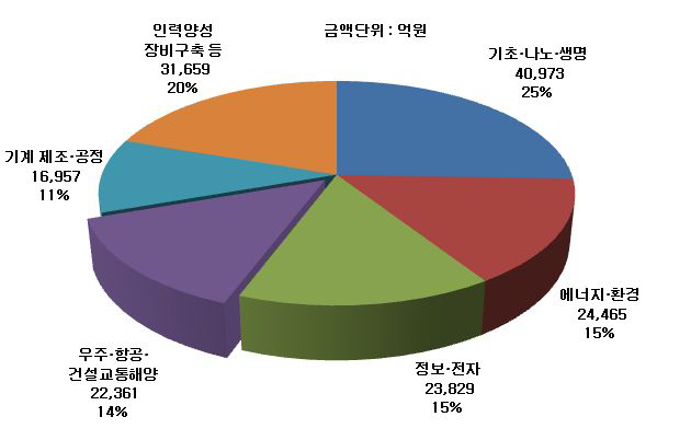 2012년도 국가연구개발 용도별 예산 분포