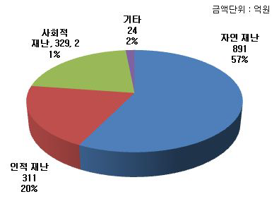 2012년도 국가 재난안전 관련 유형별 R&D 예산 분포