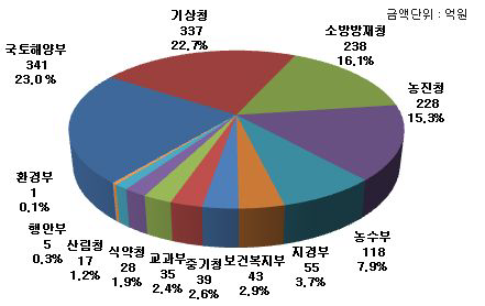 2011년도 재난안전 관련 R&D 부처별 예산 분포