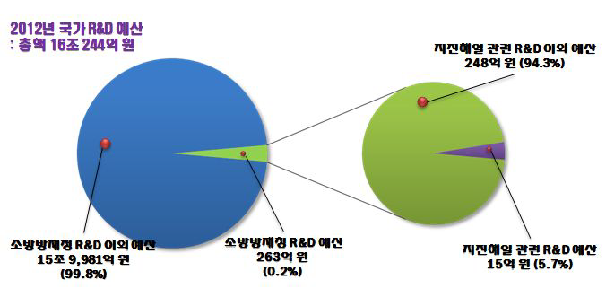 재난안전 관련 국가 R&D투자 대비 소방방재청 R&D투자