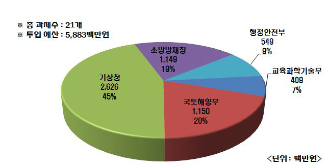 지진해일 관련 부처별 연구개발 예산 분포(1999~2011)