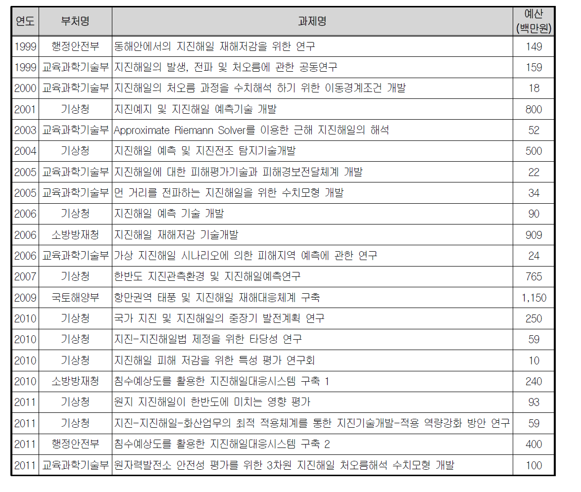 지진해일 관련 부처별 R&D 현황(1999~2011)