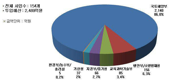 연안재해(지진해일 재해 포함) 관련 부처별 R&D예산 분포(2005~2010)